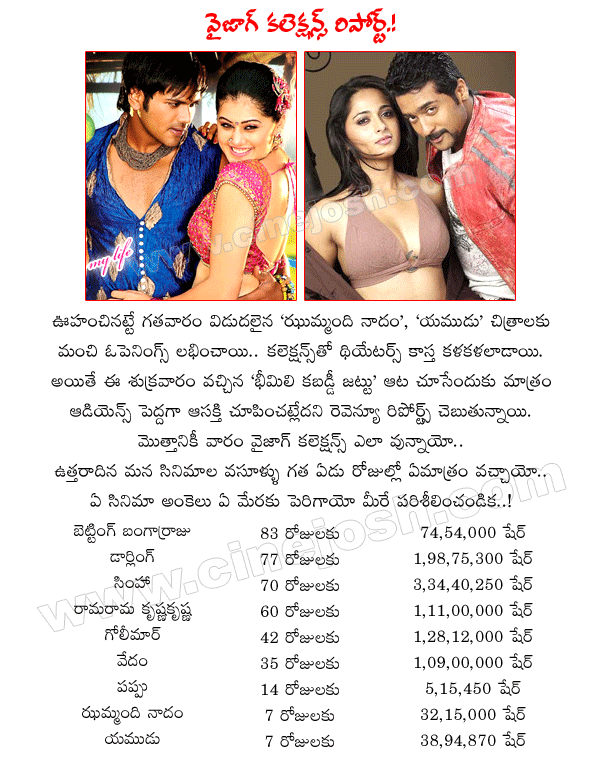 vizag collections report,telugu cinema revenue,tollywood collections,movies of the week from tollywood,latest releasing movies in tollywood,telugu releasing movies in july,vizag box office,vizag revenue  vizag collections report, telugu cinema revenue, tollywood collections, movies of the week from tollywood, latest releasing movies in tollywood, telugu releasing movies in july, vizag box office, vizag revenue